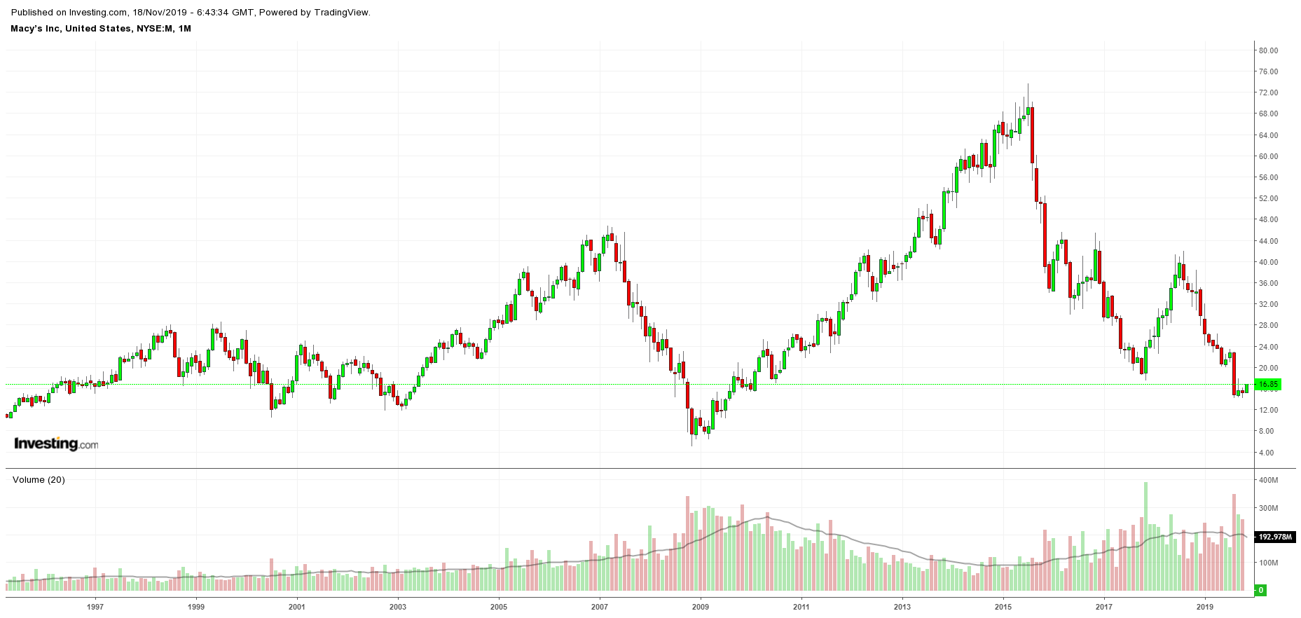 M Monthly