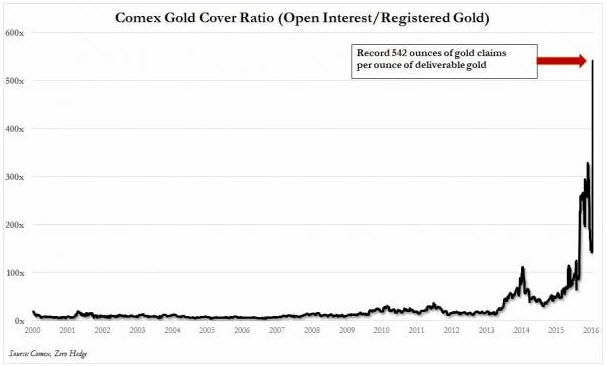 Gold Cover Ratio