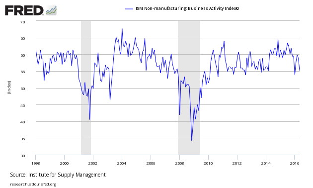 ISM Non Manufacturing Business Acitivity Index