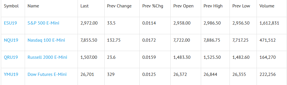 Index Futures Net Changes And Settlements