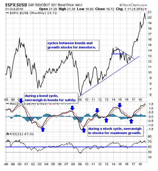 SPX-USB Monthly Chart