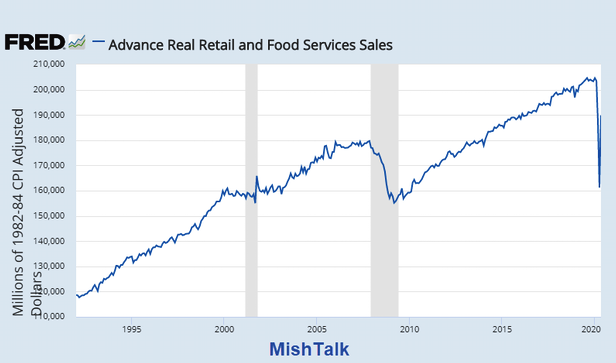 Advance Retail Sales