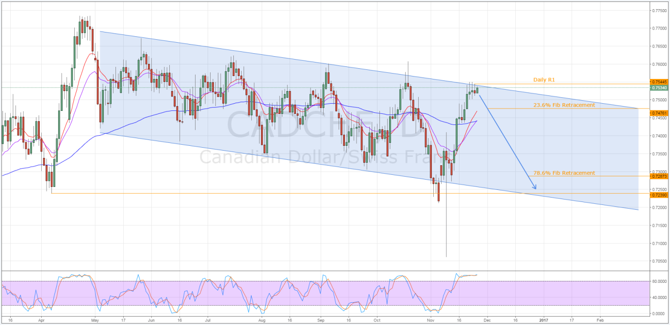 CAD/CHF Daily Chart