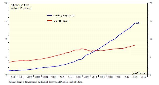Bank Loans, US vs China 2000-2015