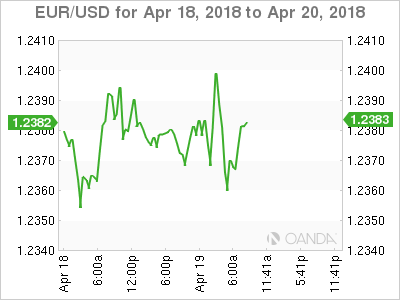 EUR/USD Chart for Apr 18-20, 2018