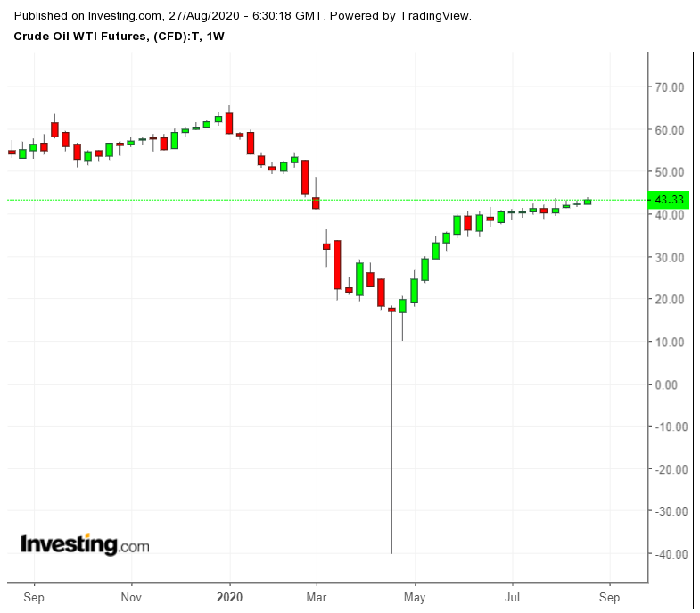 WTI Crude Futures Weekly Chart