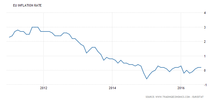 EU Inflation Rate