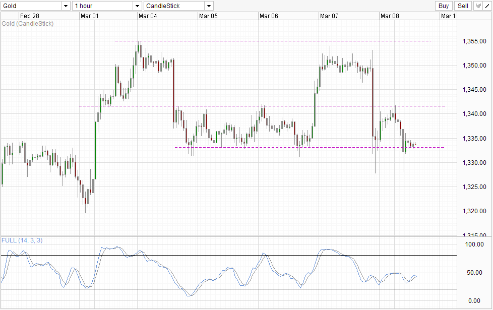 Gold Hourly