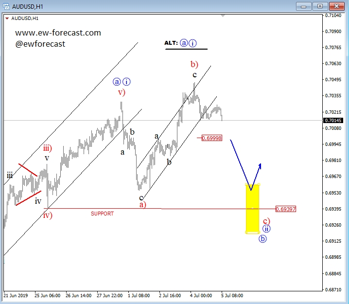 audusd, intra