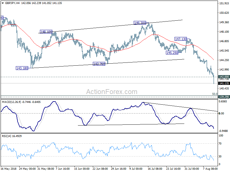 GBP/JPY 4 Hour Chart