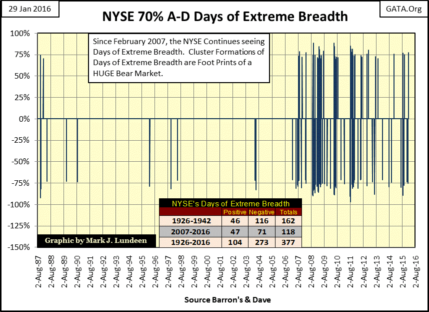 NYSE 70% A-D Days of Extreme Breadth