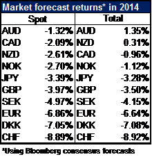 Forecast Returns In 2014
