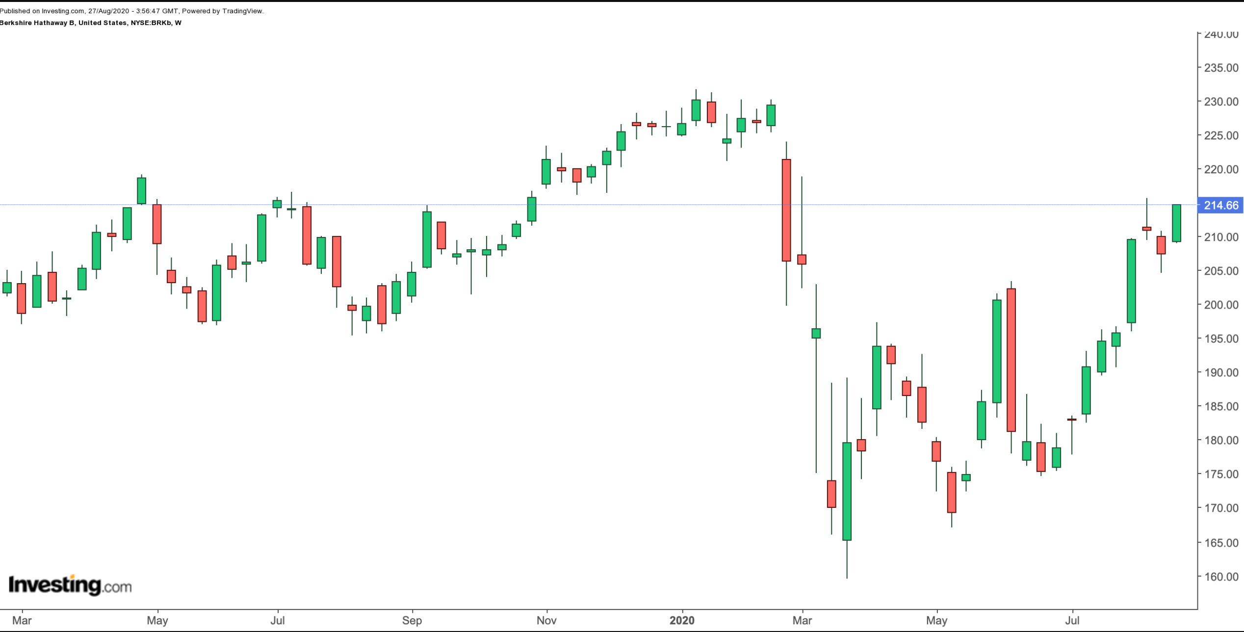 Berkshire Hathaway B Weekly