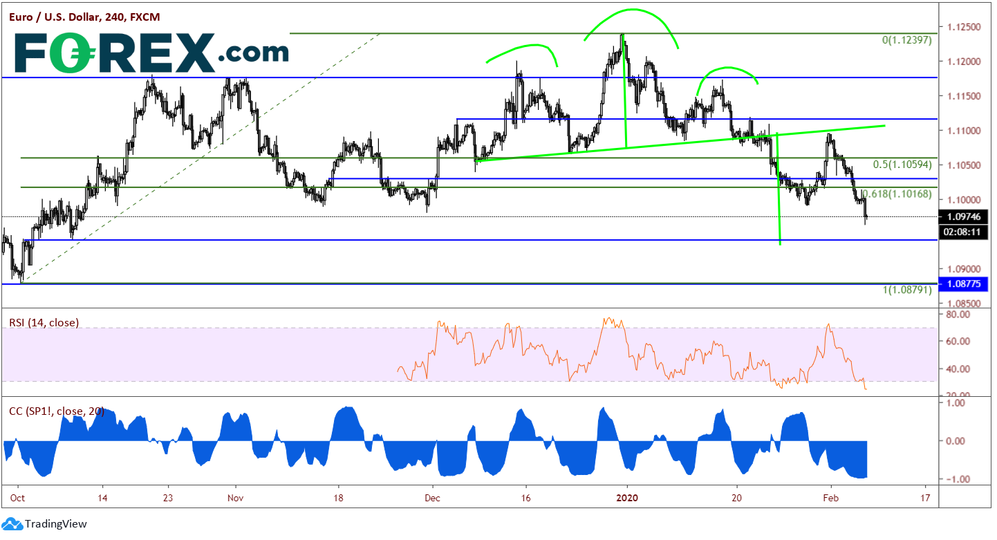EUR/USD 240 Min Chart EUR/USD 240 Min Chart