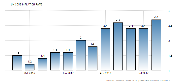 UK Core Inflation Rate