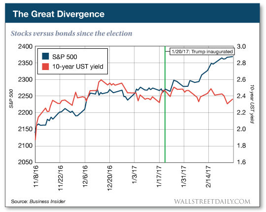 Stocks Vs. Bonds Since The Election