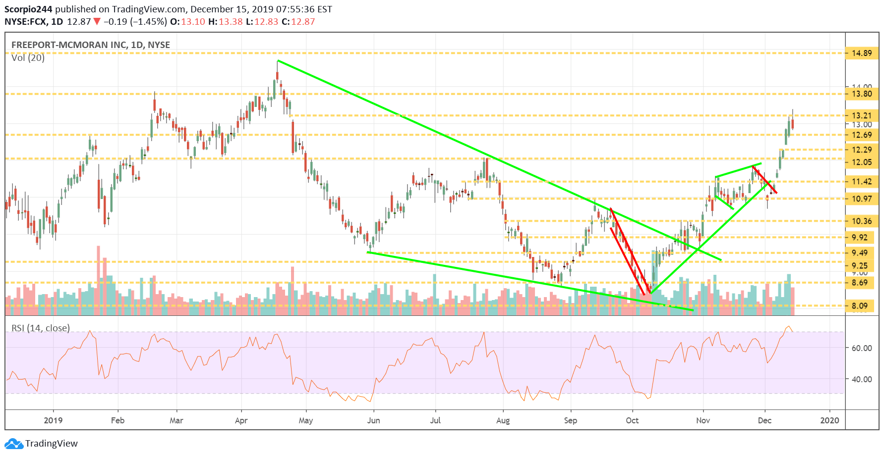 Freeport Inc Daily Chart