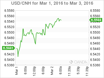 USD/CNH Chart