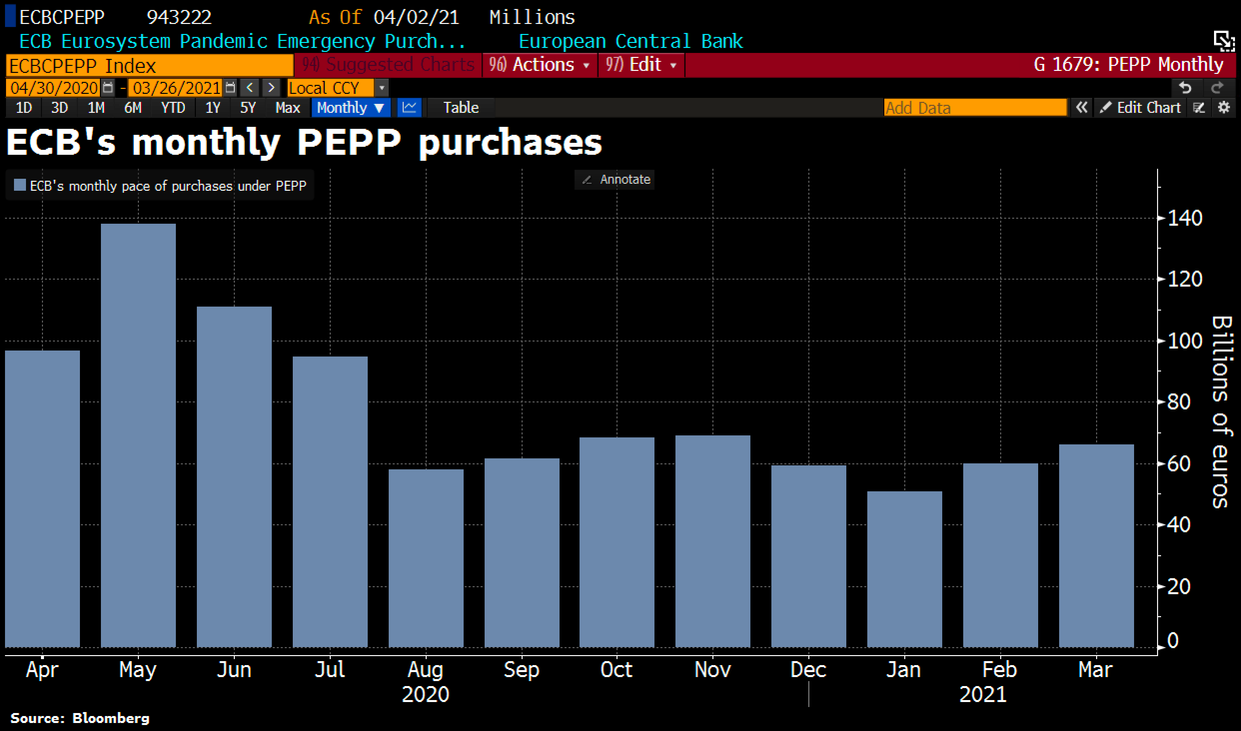 ECB Monthly PEPP Purchases