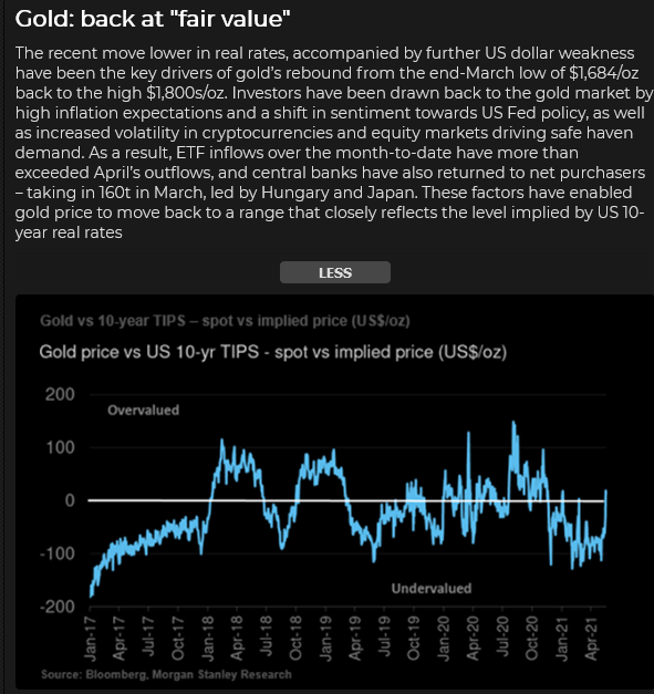 Gold Price Vs US 10-Yr TIPS