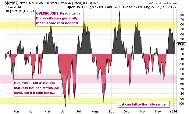 NYMO Daily Chart