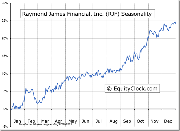RJF Seasonality Chart