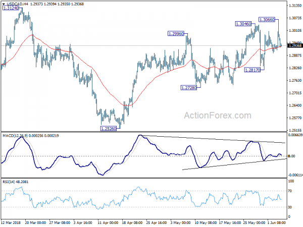 USD/CAD 4 Hour Chart