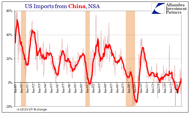 US imports from China