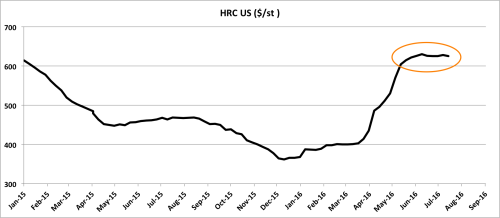 U.S. Hot-Rolled Coil Price