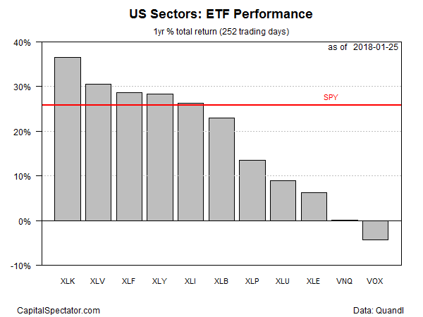US Sectors ETF Performance 1Year Total Return