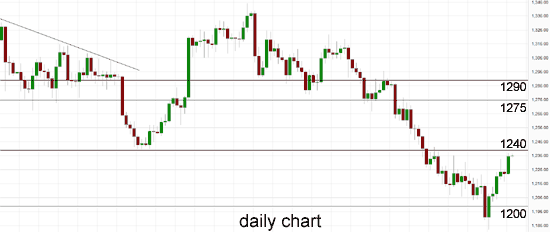 Gold Daily Chart