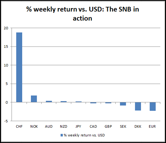 Percent Weekly Return Vs. USD Chart