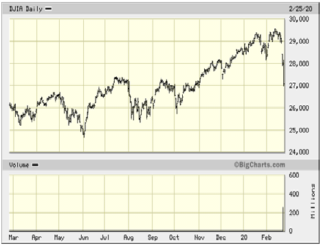 DJIA Daily Chart