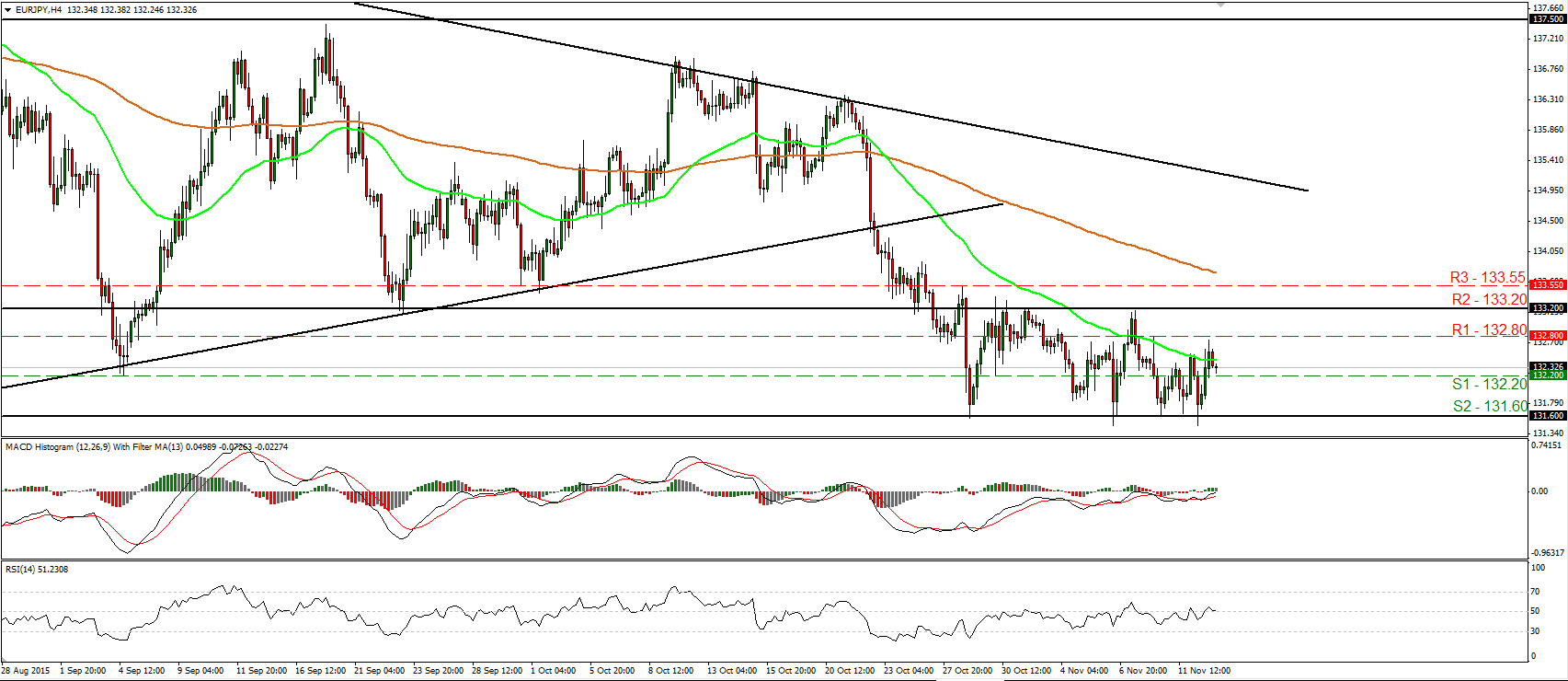 EUR/JPY