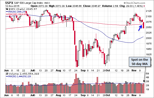 S&P 500 Daily Chart