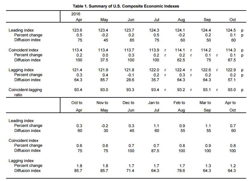 US Economic Leading and Coincidental Indicators