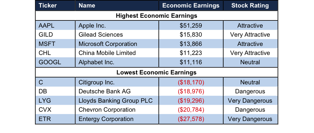 Companies with Highest/Lowest Earnings