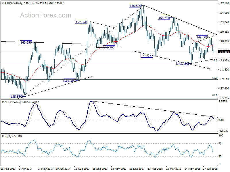 GBP/JPY Daily Chart