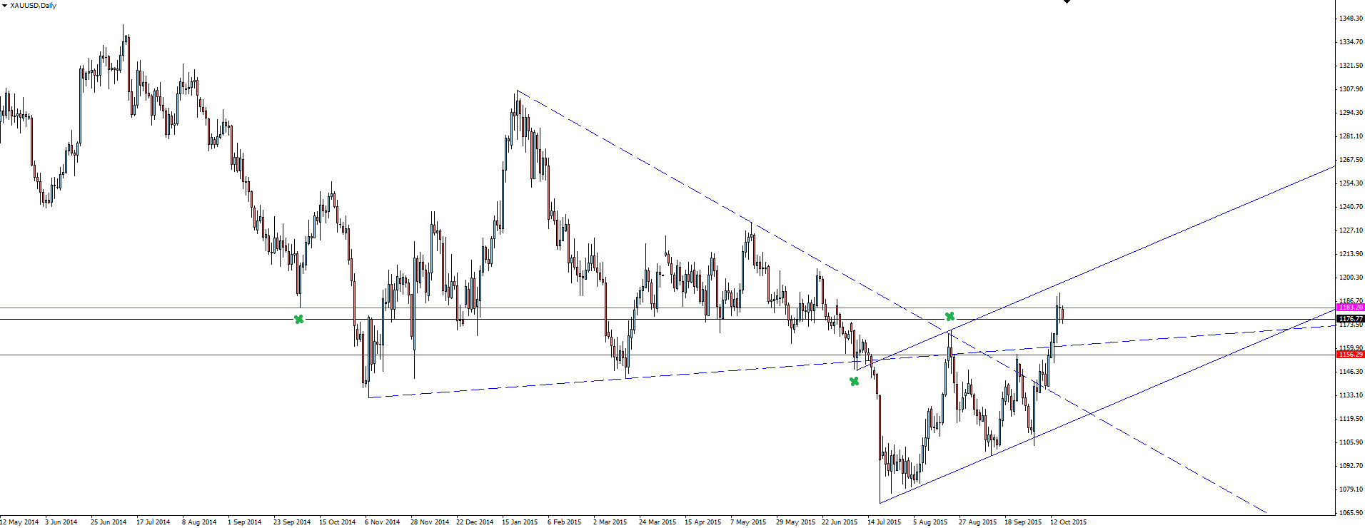 Gold Daily Chart