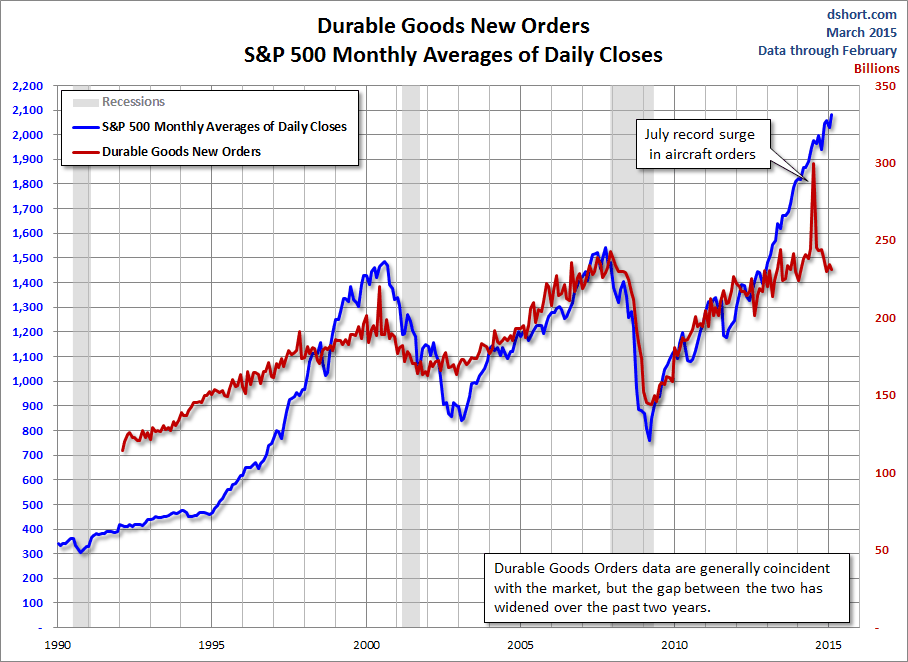 Durable Good News Orders: S&P 500 Monthly Averages