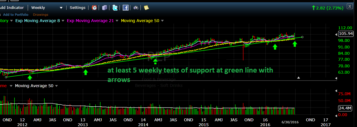 Pepsico Weekly Price Chart