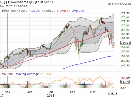 QQQ followed the NASDAQ’s pattern