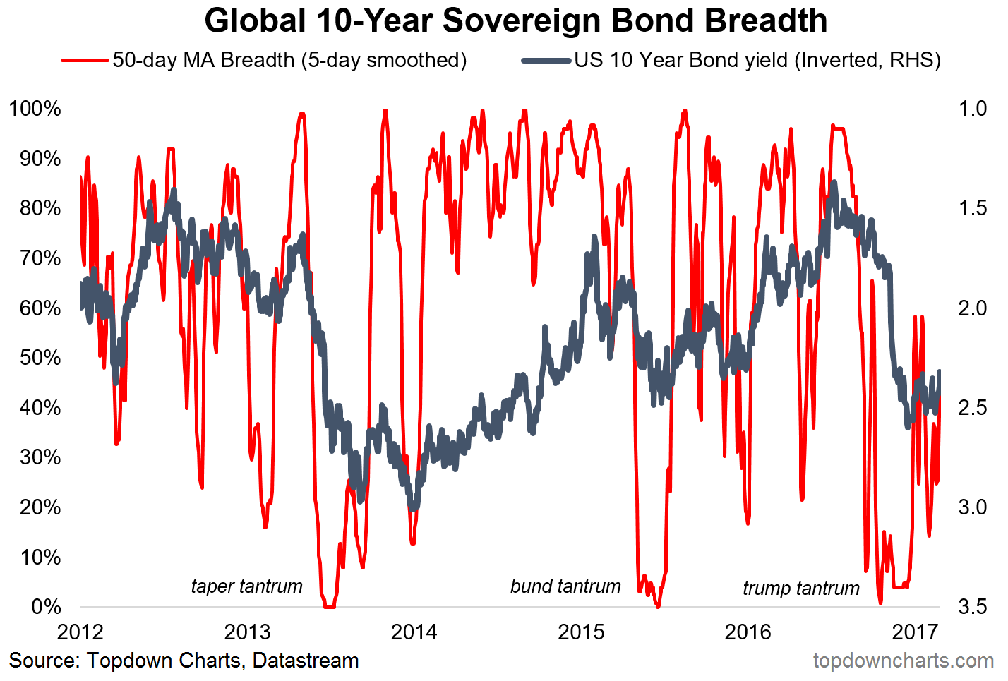 Global 10-Year Sovereign Bond Breadth
