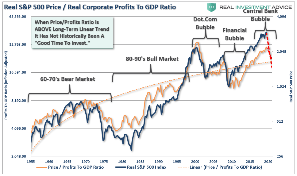 Real S&P 500 Price/Real Corporate Profits To GDP Ratio