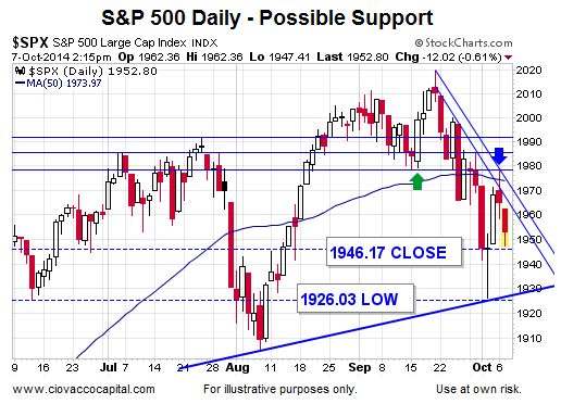 Possible S&P 500 Support