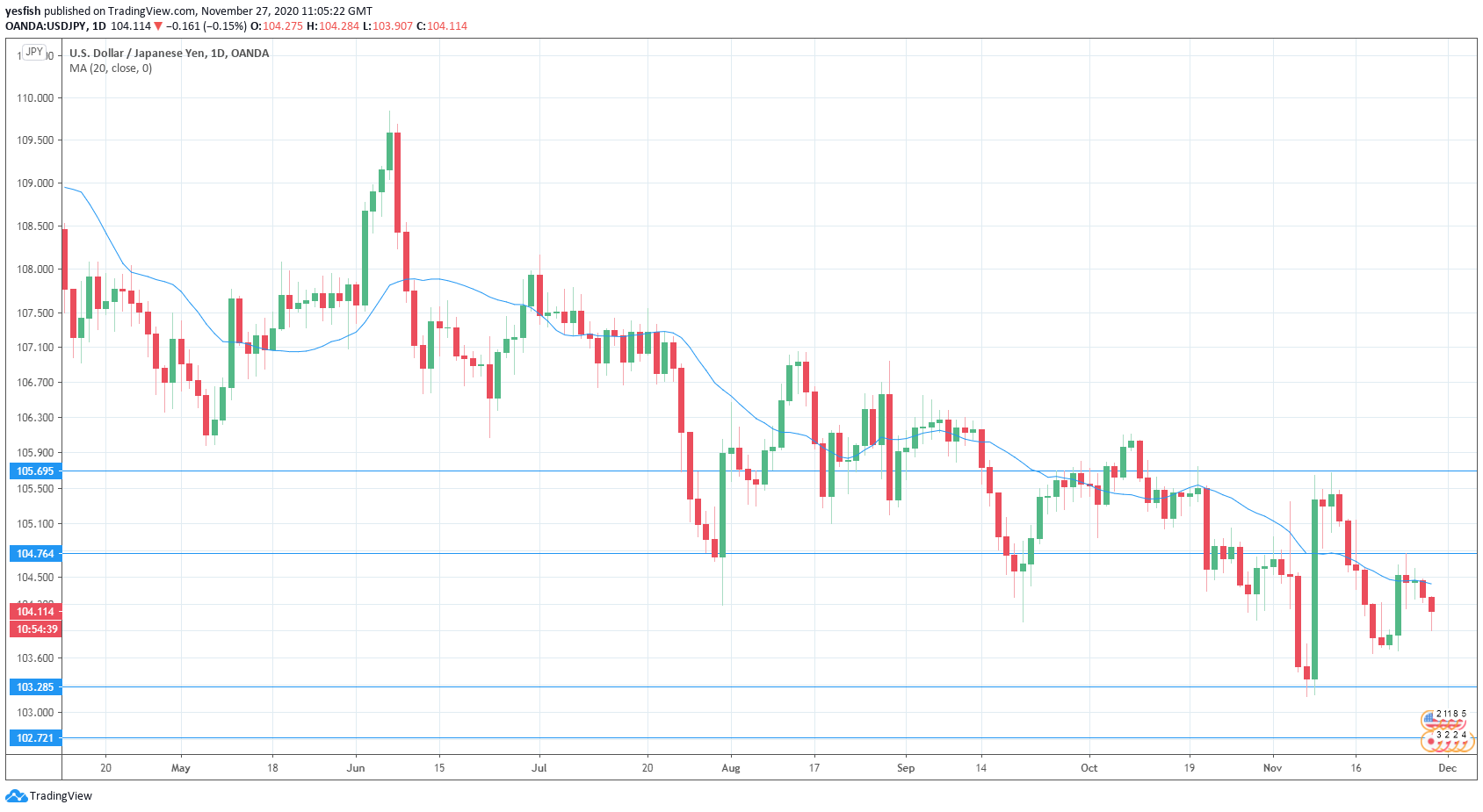 USD/JPY Daily Chart