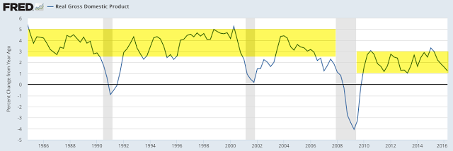 Real Gross Domestic Product 1985-2016