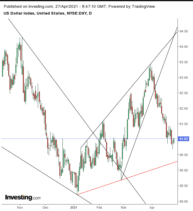 Dollar Index Daily