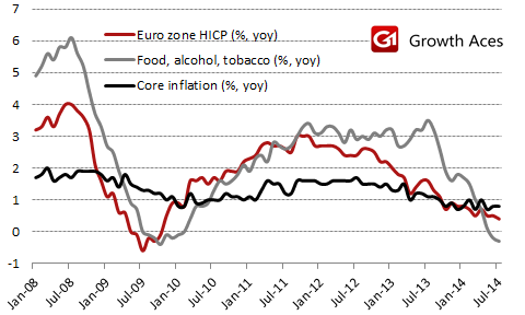 EU Inflation, HICP, Good Production