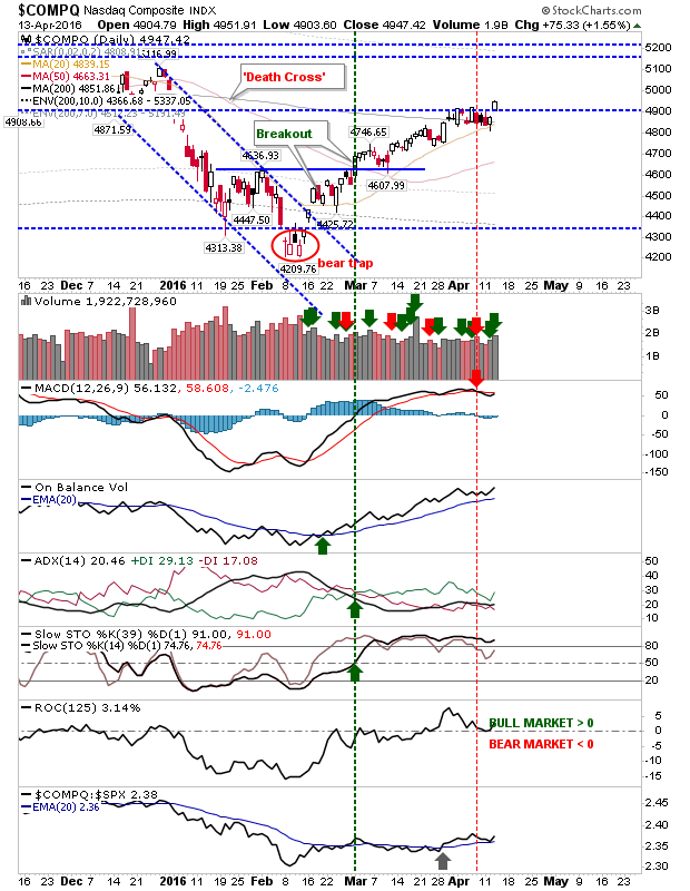 COMPQ Daily